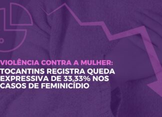 Violência contra a mulher: Tocantins registra queda expressiva de 33,33% nos casos de feminicídio